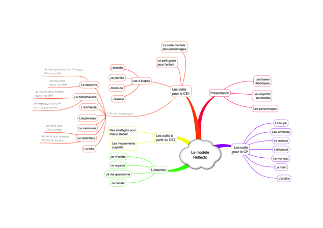carte heuristique de réflecto