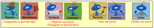 les outils modifiés
